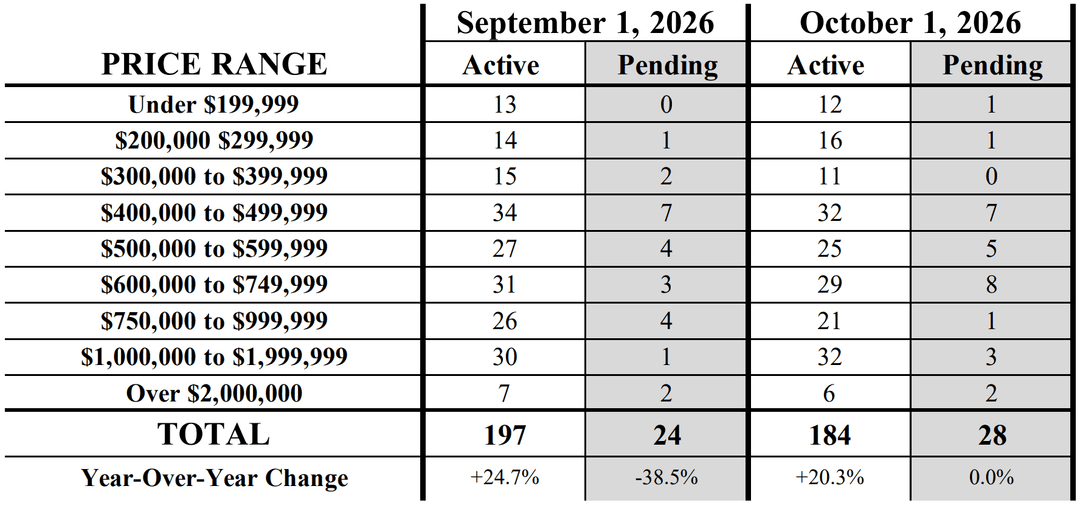 Kona Condo Market by price range Oct 2026
