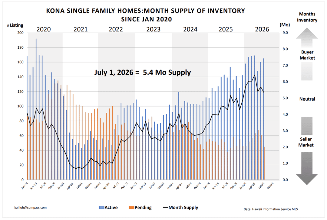 Kona SFH Month Supply July 2026 Kona SFH Month Supply July 2026