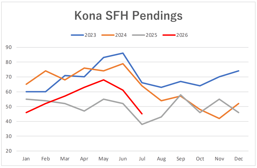 Kona Pending sales graph 2023-2026
