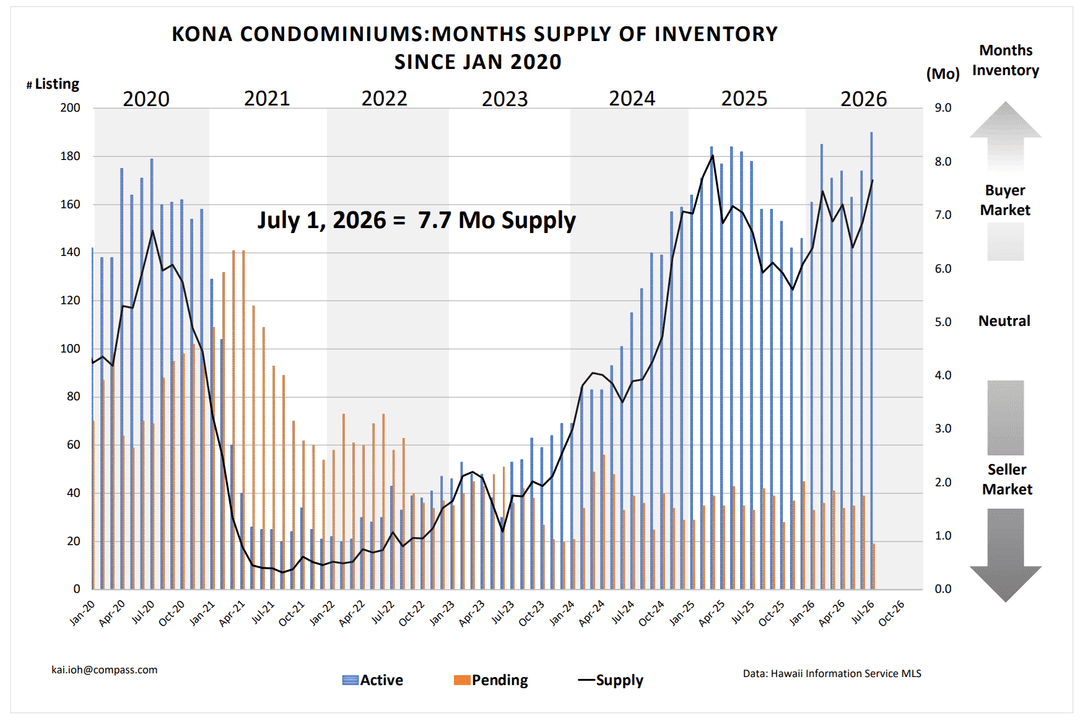 Kona Condo Months Supply Graph July 2026
