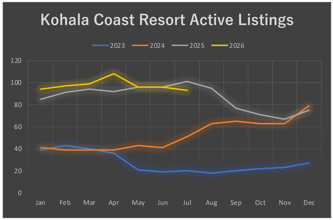 Big Island Kohala Coast Resort Active Listing graph 2023-2026