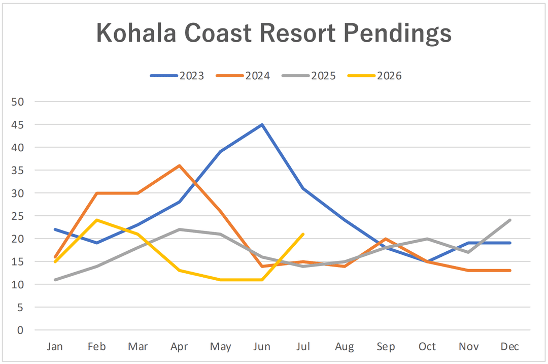 Kohala Coast Resort Pending sales graph 2023-2026