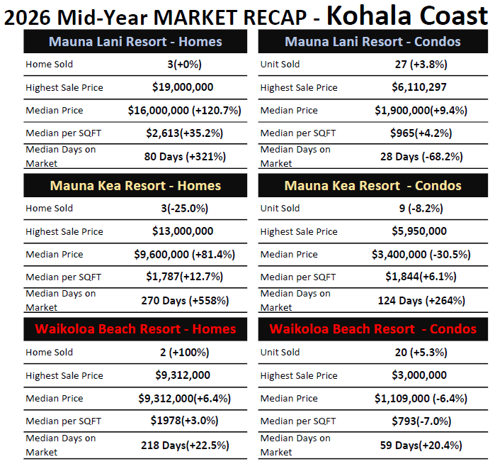 Big Island Resort Mid Year Recap July 2026