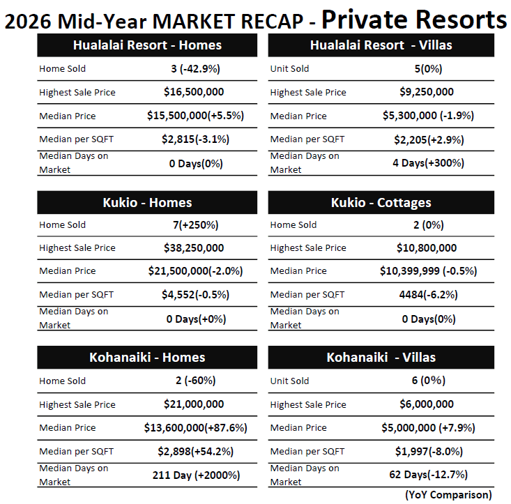 Big ISland private resort mid-year summary 2026