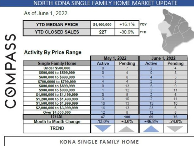 Kona Market Update SFH, Condo and Resort