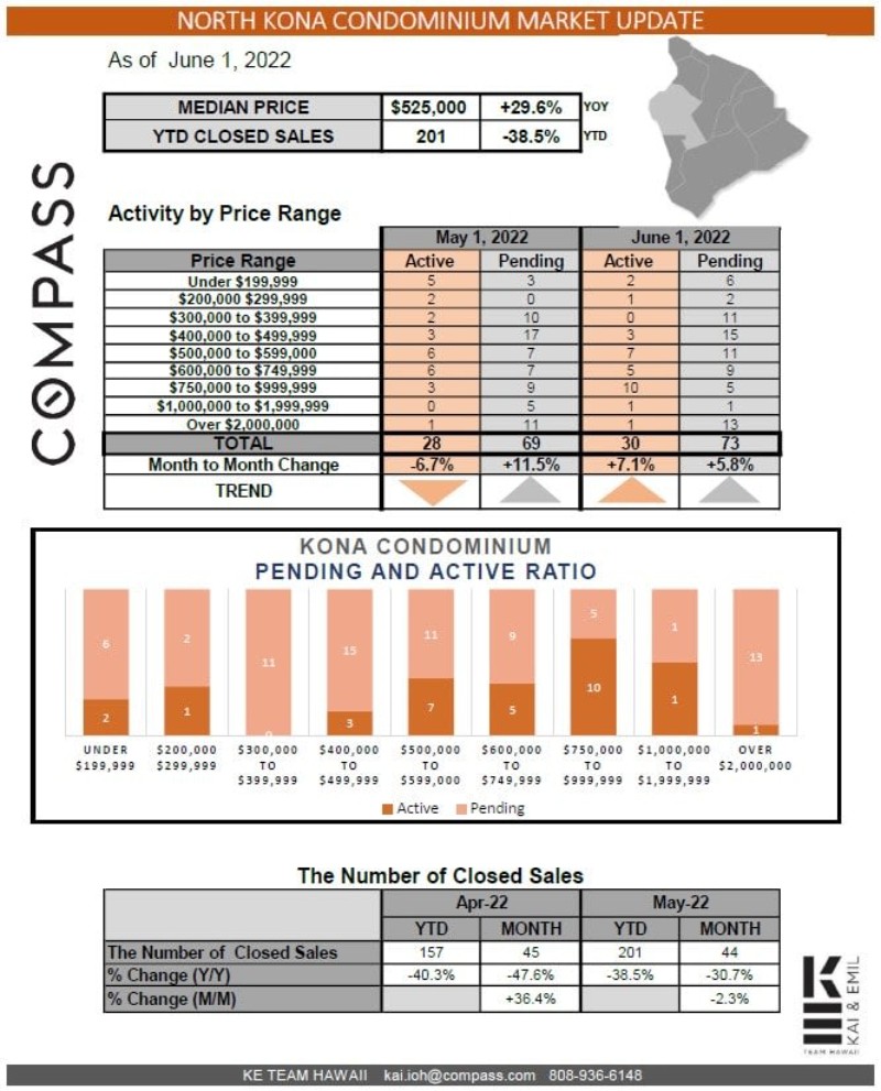 Kona Market Update SFH, Condo and Resort