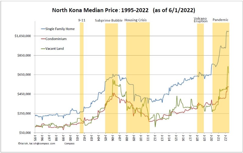 Kona Market Update SFH, Condo and Resort