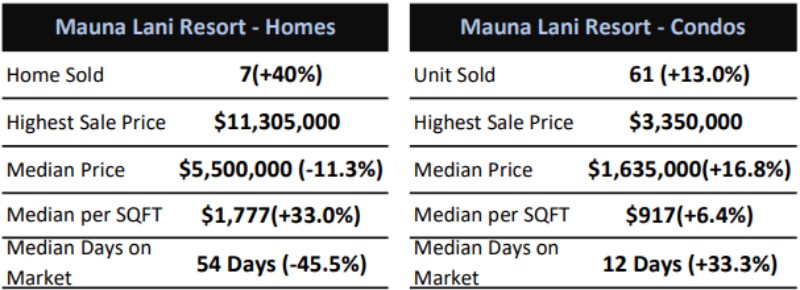 Big Island Resort and Luxury Market 2023 Recap