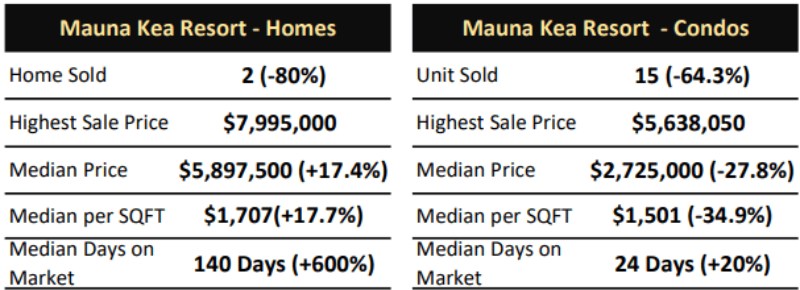 Big Island Resort and Luxury Market 2023 Recap