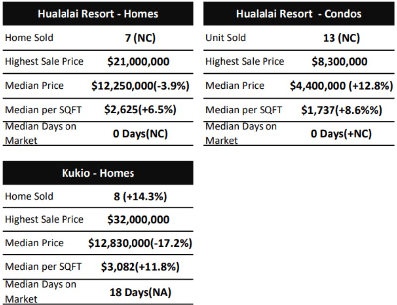 Big Island Resort and Luxury Market 2023 Recap