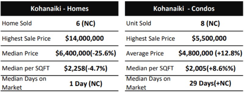 Big Island Resort and Luxury Market 2023 Recap