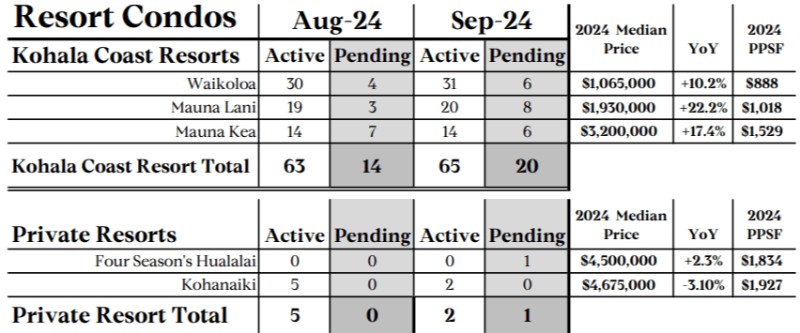 Hawaii Big Island Market Update Sept 2024