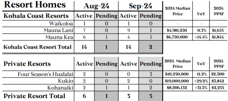 Hawaii Big Island Market Update Sept 2024