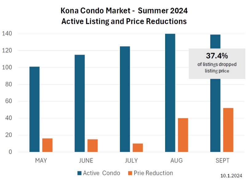 Oct 2024 Latest Kona Market Trend