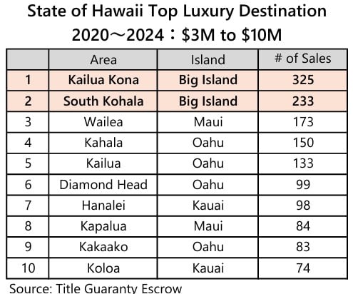 Big Island: Decades of Leadership in Hawaii’s Luxury Real Estate Market