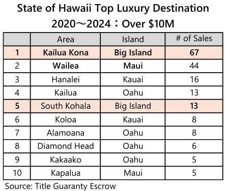 Big Island: Decades of Leadership in Hawaii’s Luxury Real Estate Market