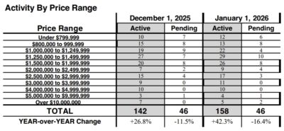 Kona Hawaii SFH market activity by price range, Jan 2026