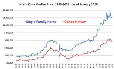 Kona Median Price 1995-2026