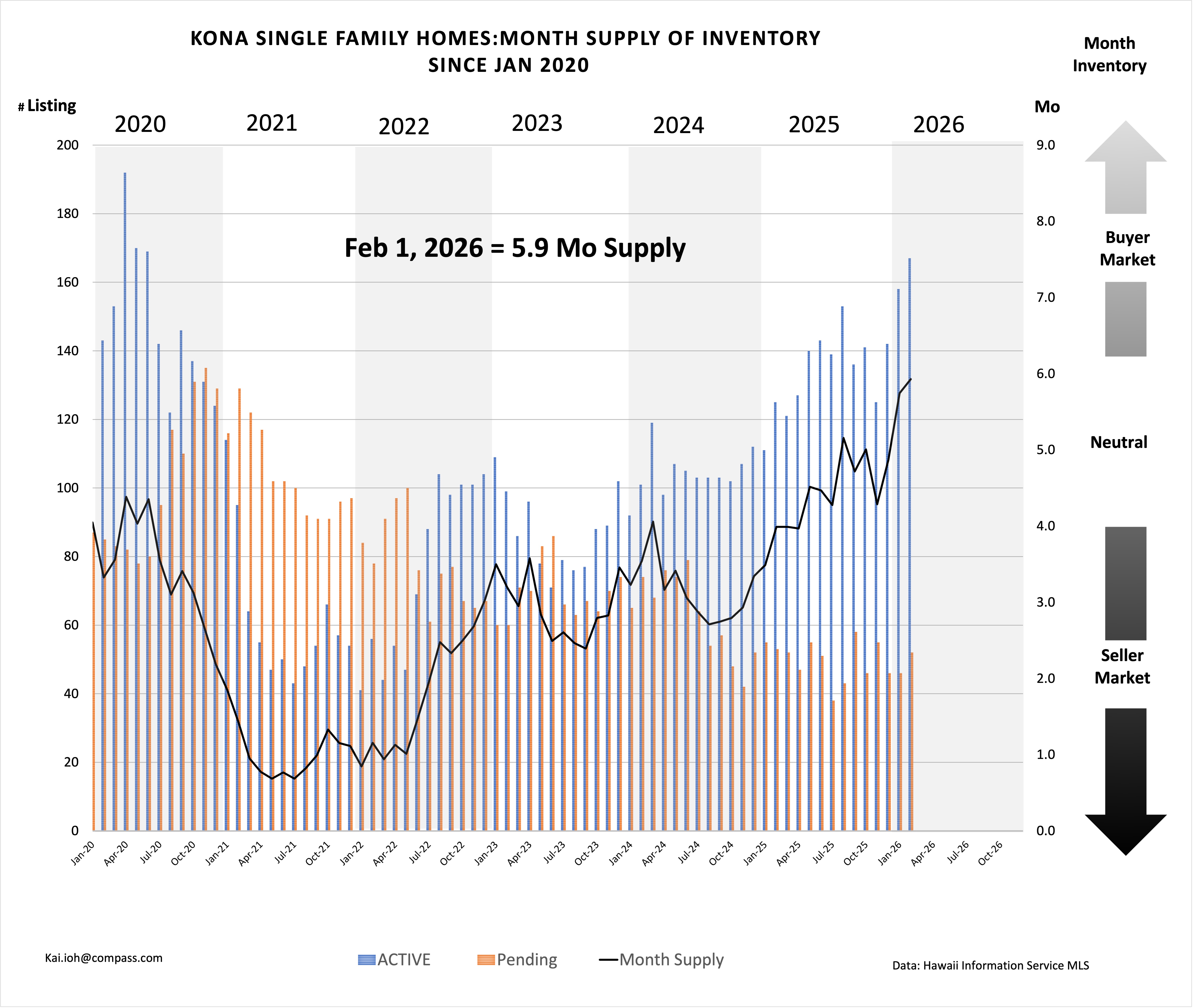 Kailua-Kona Real Estate Market Update – February 2026