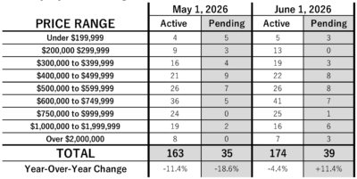June 2026 Kailua Kona, Condo Market update by price range