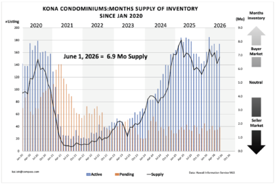 June 2026 Kailua Kona Condo Months Supply