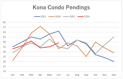 2023-2026 Kona Condo Pending- June 2026