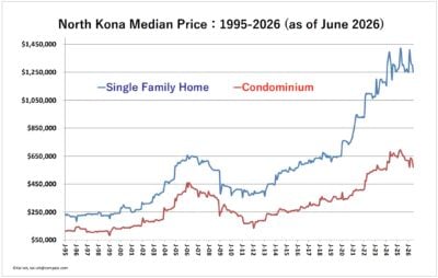 Kailua Kona Median Price 1995- 2026