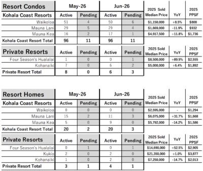 June 2026 Big Island Resort Condo Market Update