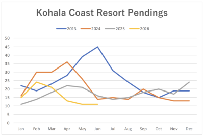 Kohala Coast Pending Sale Graph- June 2026