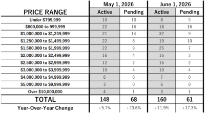 June 2026 Kailua Kona, SFH Market Update by Price Range by Kai Ioh (data source MLS)