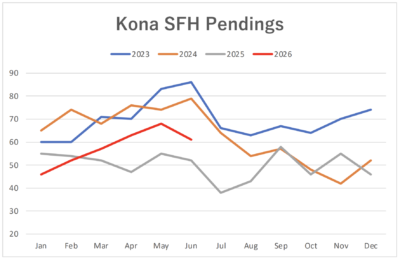 2023-2026 Kailua Kona SFH Pending Sales, June 2026