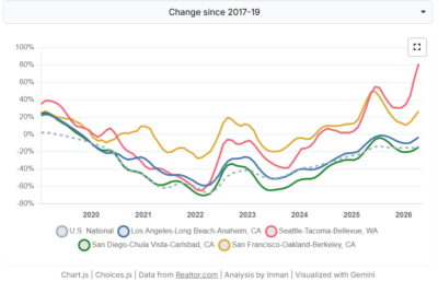 INMAN  Inventory Level Comparison- LA, SF, SEATTLE and SD (2026 vs. Pre-COVID)