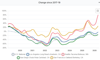 INMAN  Inventory Level Comparison- LA, SF, SEATTLE and SD (2026 YoY comparison)